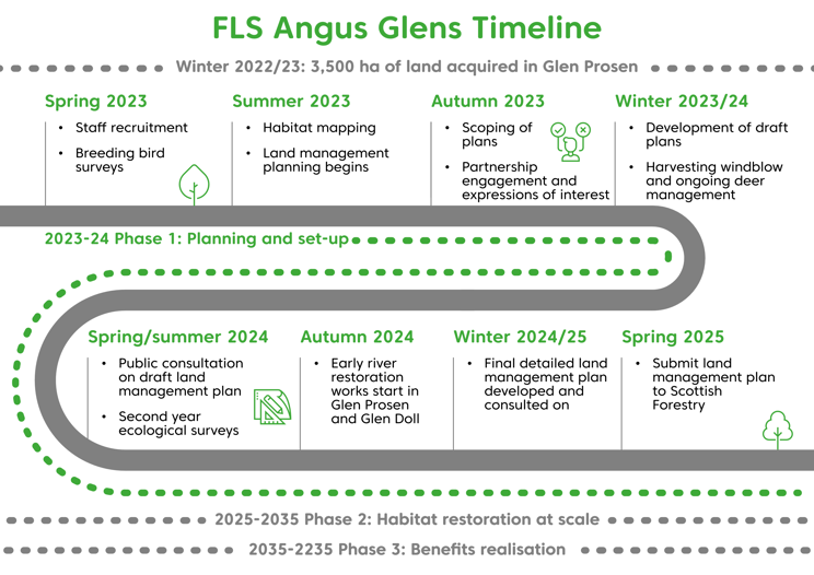 A roadmap showing the FLS Angus Glens timeline. Winter 2022/23: 3,500 hectares of land acquired in Glen Prosen. Spring 2023: Staff recruitment. Breeding bird surveys. Summer 2023: Habitat mapping. Land management planning begins. Autumn 2023: Scoping of plans. Partnership engagement and expressions of interest. Winter 2023/24: Development of draft plans. Harvesting windblow and ongoing deer management. 2023-24 Phase 1: Planning and set-up. Spring/summer 2024: public consultation on draft land management plan and second year ecological surveys. Autumn 2024: Early river restoration works start in Glen Prosen and Glen Doll. Winter 2024/25: Final detailed land management plan developed and consulted on. Spring 2025: Submit land management plan to Scottish Forestry. 2025-2035 Phase 2: Habitat restoration at scale. 2035-2235 Phase 3: Benefits realisation